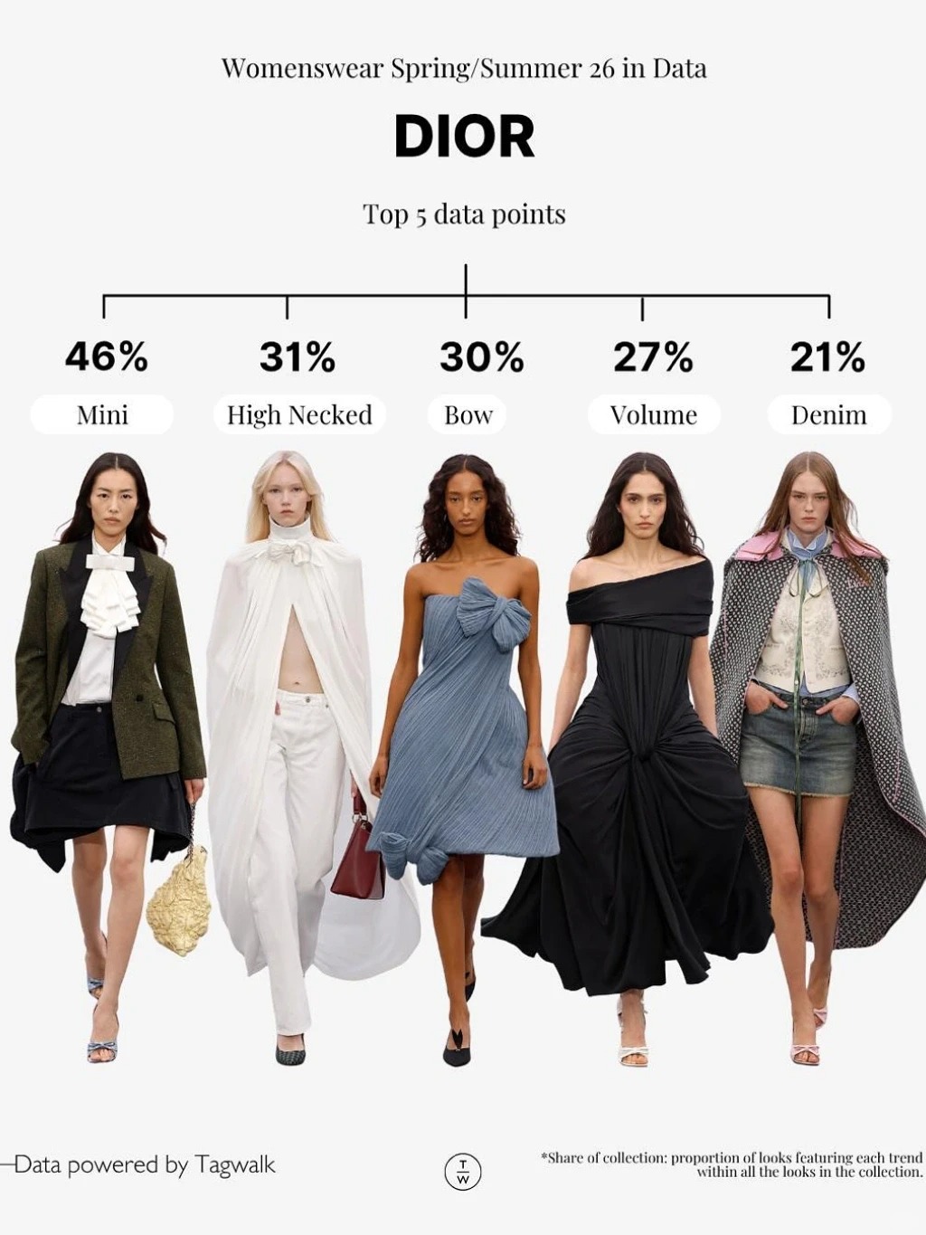 DIOR SS26｜趋势解码